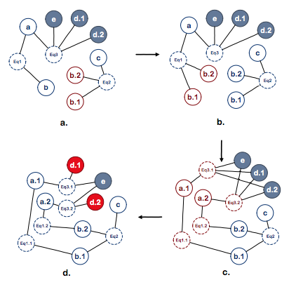 Four steps of a graph of variables and equations being instantiated, as Charm creates separate copies of equations for each instance of a component