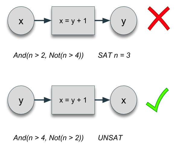 Two uses of the equation x = y + 1: solving for y from bounded x is satisfiable and flagged, while solving for x from bounded y is unsatisfiable and accepted
