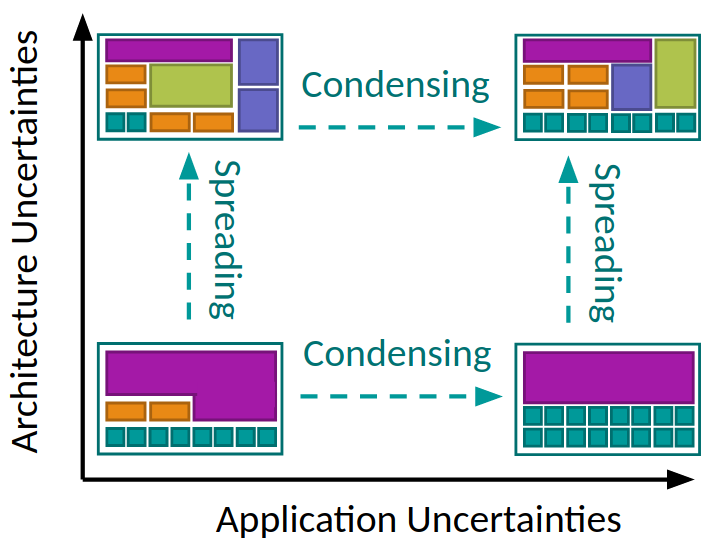 Core selection trends for the performance-optimal configuration.