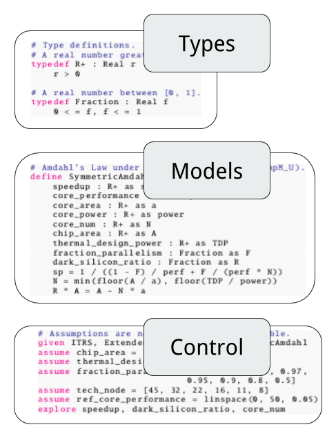 A Charm program in three parts: type definitions, a model of Amdahl's Law under power and area constraints, and control statements that declare assumptions and what to explore