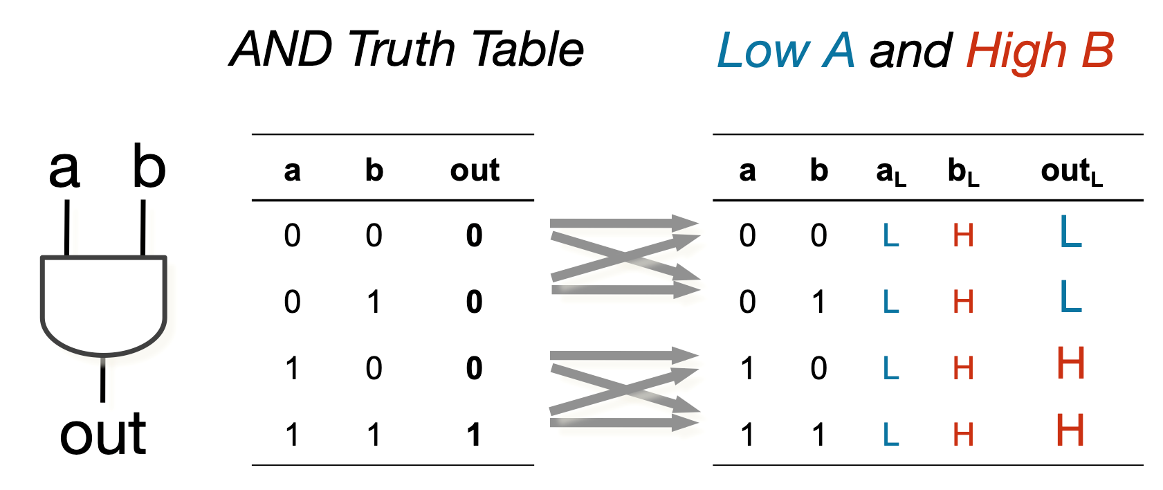 AND gate truth table alongside its shadow truth table for a low input a and a high input b, with arrows showing which rows determine whether the output is secret