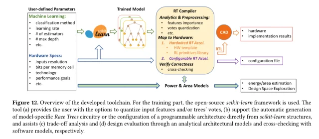The race tree toolchain: a scikit-learn model and hardware specs feed a compiler that maps trained trees to race logic hardware, with power and area models for design space exploration
