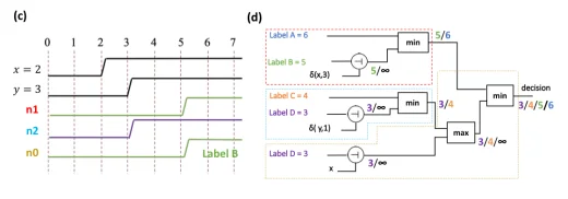 A race tree evaluated in time: rising edges on inputs x and y trigger inhibit, min, and max nodes, and the label whose edge arrives first at the output is the classification decision