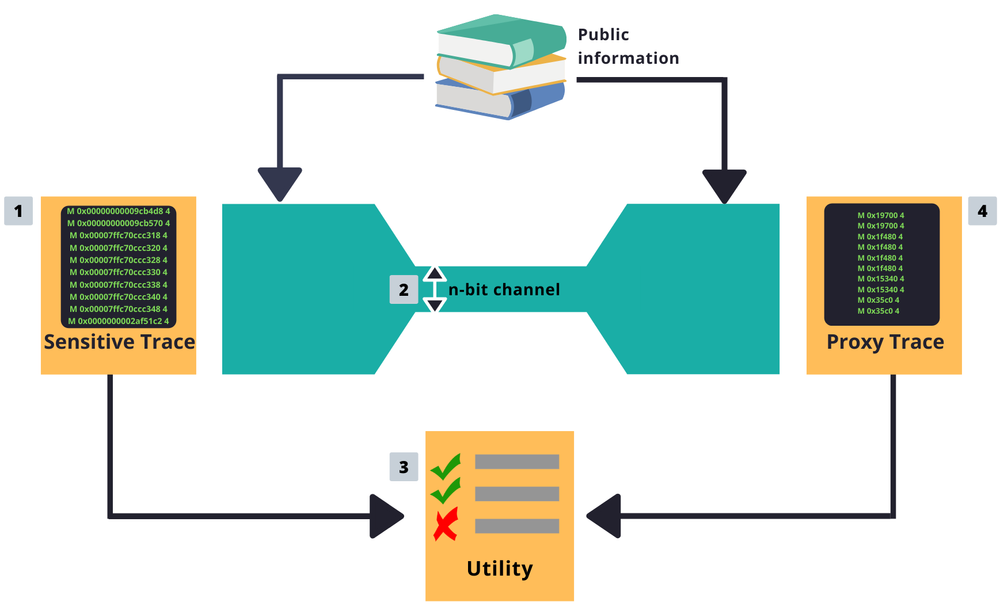 A sensitive trace is squeezed through an n-bit channel, aided by public information, to produce a proxy trace; both traces are run through the same utility tests