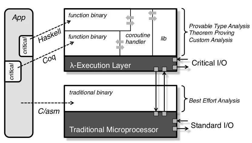 The Zarf two-layer architecture: critical application components written in Haskell or Coq compile to function binaries on a lambda-execution layer, which cooperates with a traditional microprocessor running ordinary C and assembly code